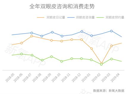 新氧财报最新消息,新氧2019中国整形医美报告