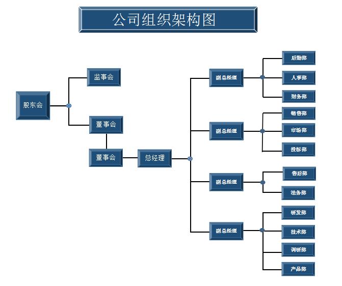 excel公司布局图怎么调整,excel公司组织架构图