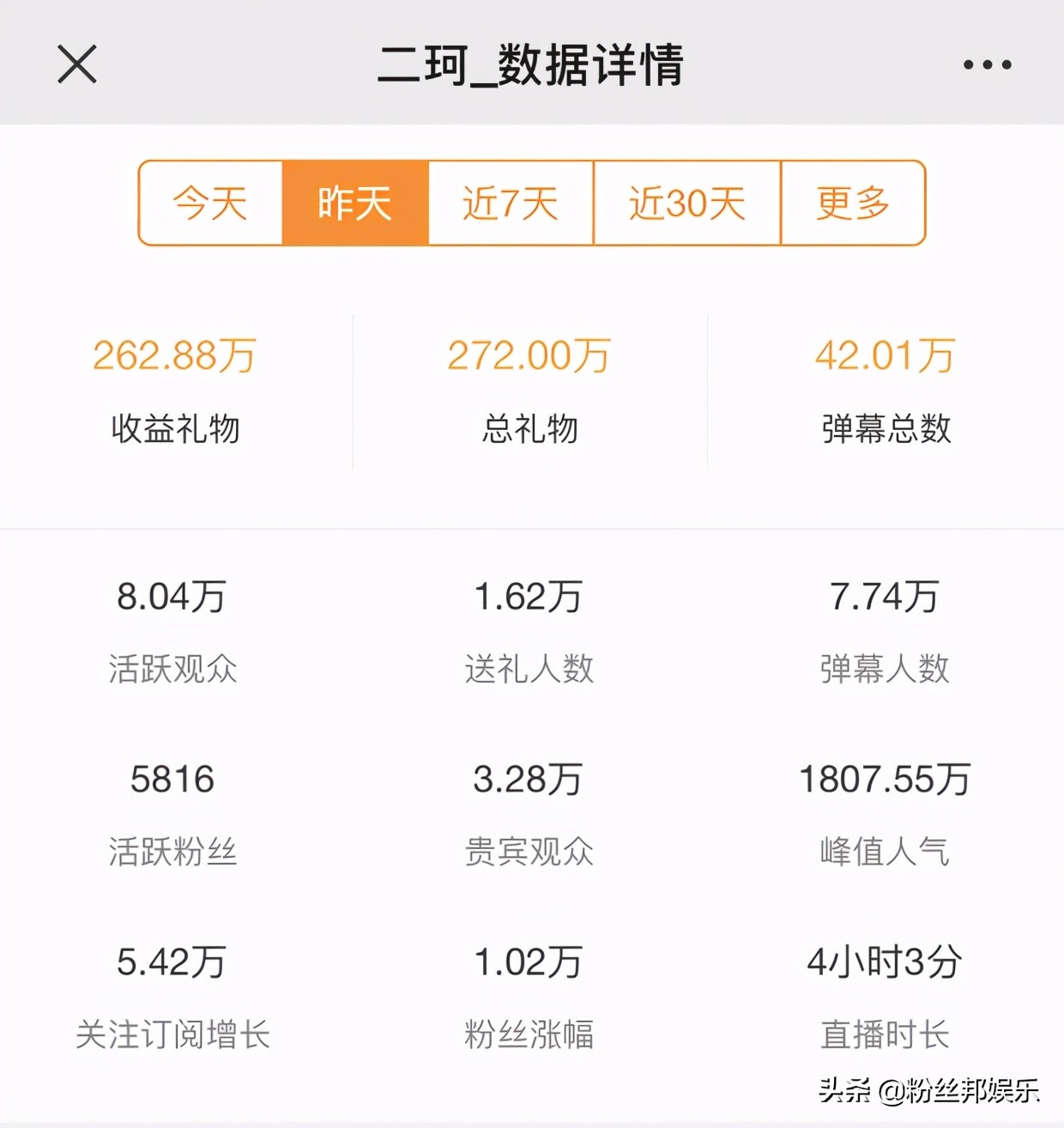 周二珂榜一大哥刷了多少,周二珂跳槽了吗