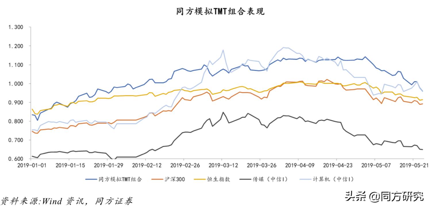 「TMT行业周报20190524」台积电发声正常供货华为