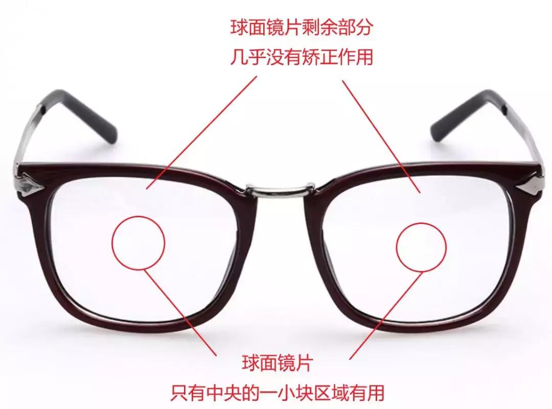 球面镜和非球面眼镜哪个好,眼镜店推销的产品是否真的