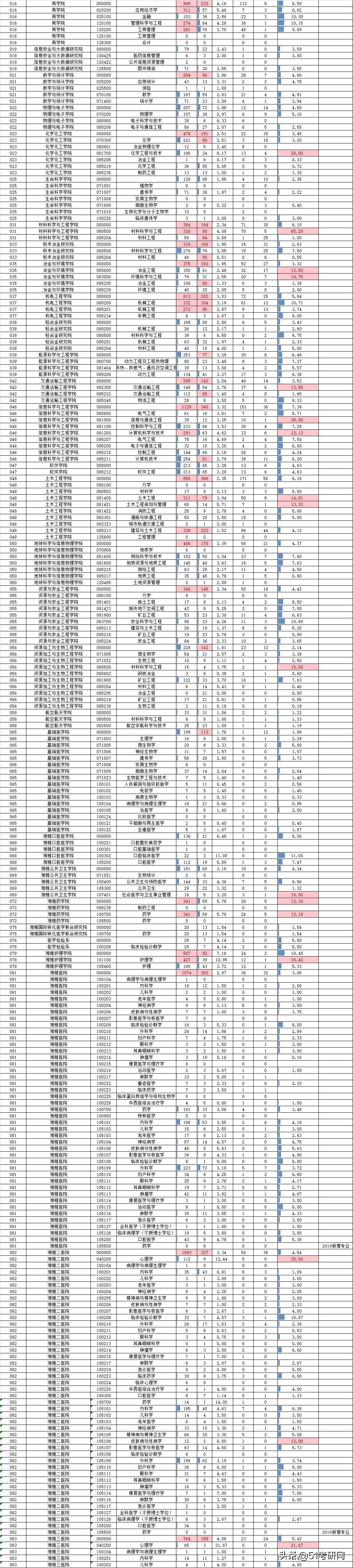 超2.5万人报考，中南大学2021考研报录比数据统计