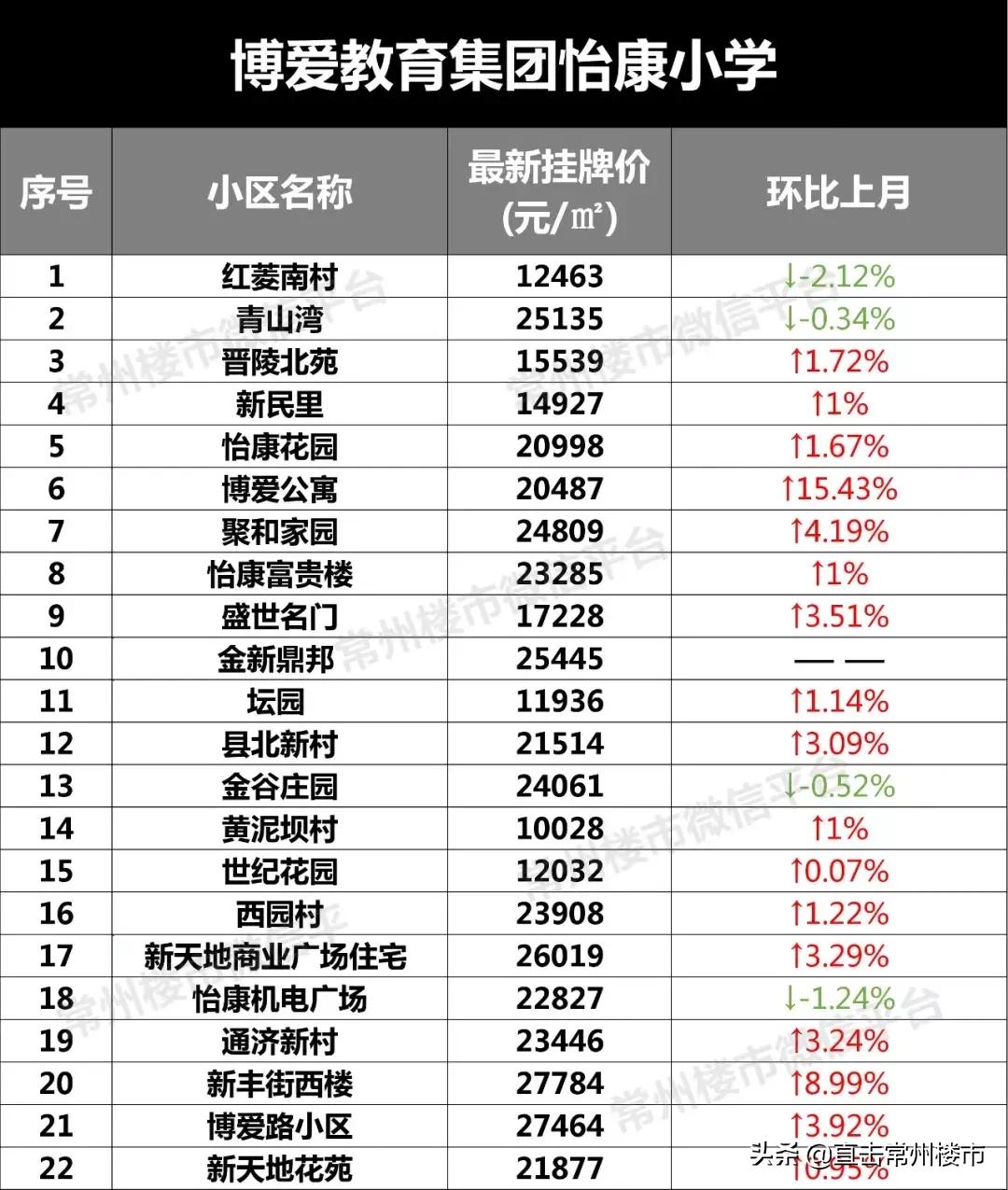 常州学区房价格会涨吗,常州学区目前真实房价