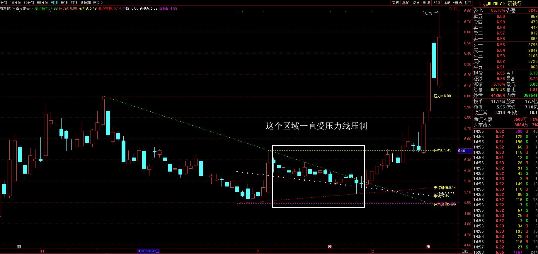 股市神线压力支撑线