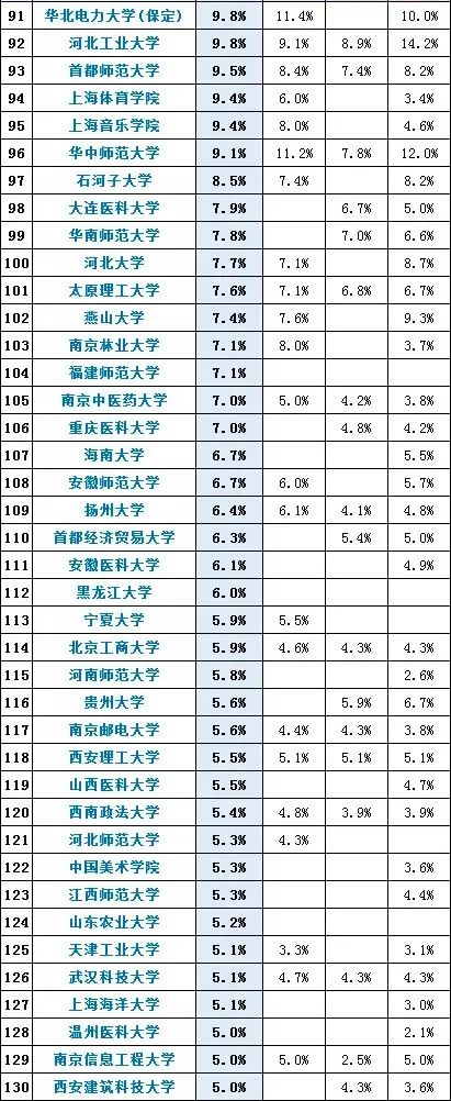 22考研报考人数院校排行,考研党需擦亮眼睛