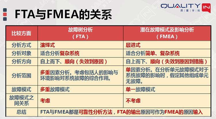 fta故障树分析是一种什么分析方法,故障树分析图实例
