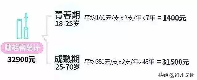 一生要花110万在脸上！你们买衣服/化妆品算过吗？