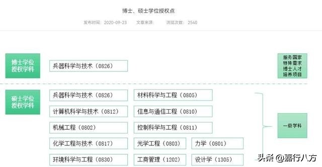 看看哈理工、长春理工、沈阳理工，这三所省会理工大学，谁更强呢