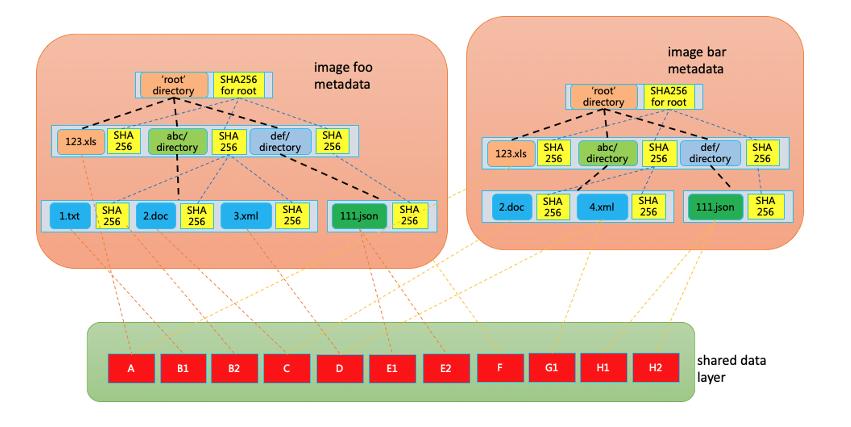 容器镜像格式二十年的螺旋进化之路|容器与云