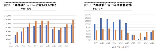 两桶油拉升a股要大跌了吗,两桶油近期股价表现