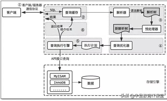 sql优化大全详解,sql优化超强总结建议收藏