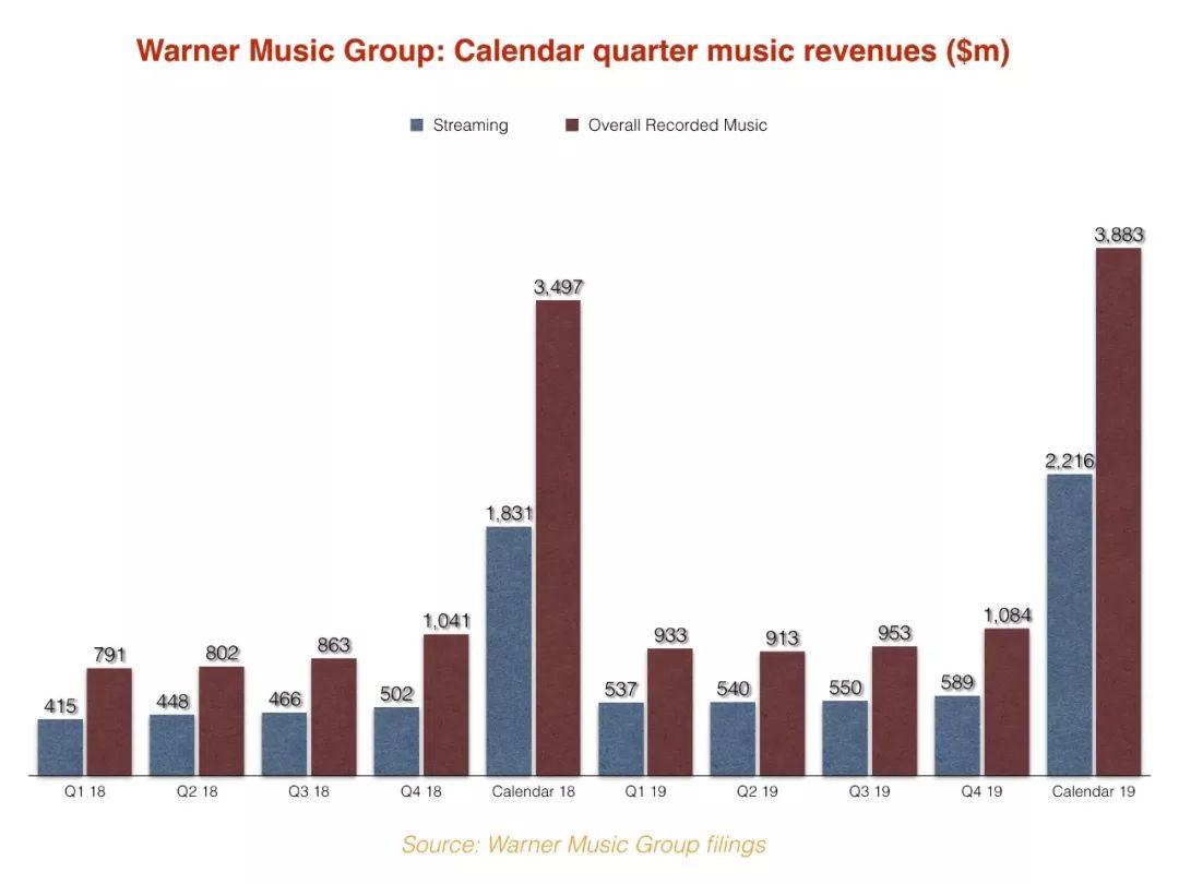 先声周报|AmazonMusic付费用户破5500万TikTokMerlin版权合作