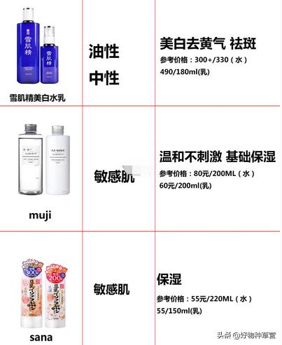 推荐合适的水乳,水乳推荐cpg