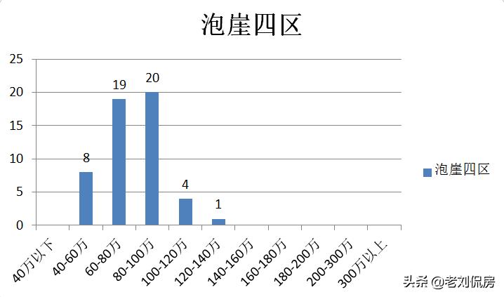 大连新房和二手房,大连二手房甘井子区小户型