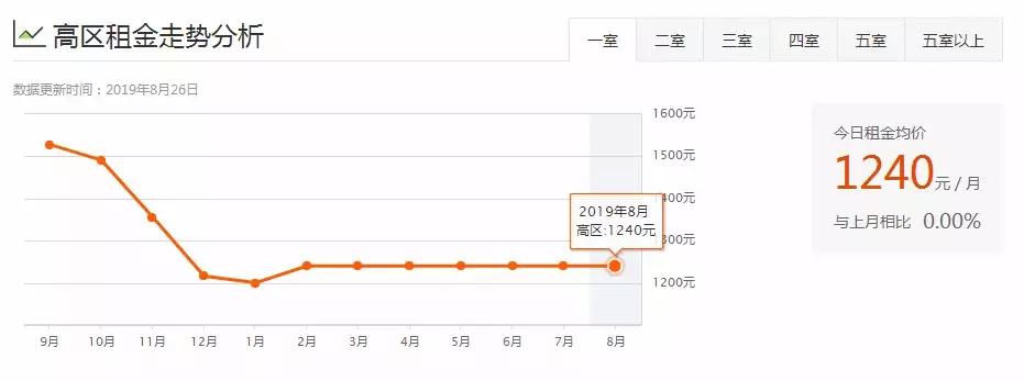 威海一室一厅租房500元,威海环翠区租房信息一室一厅