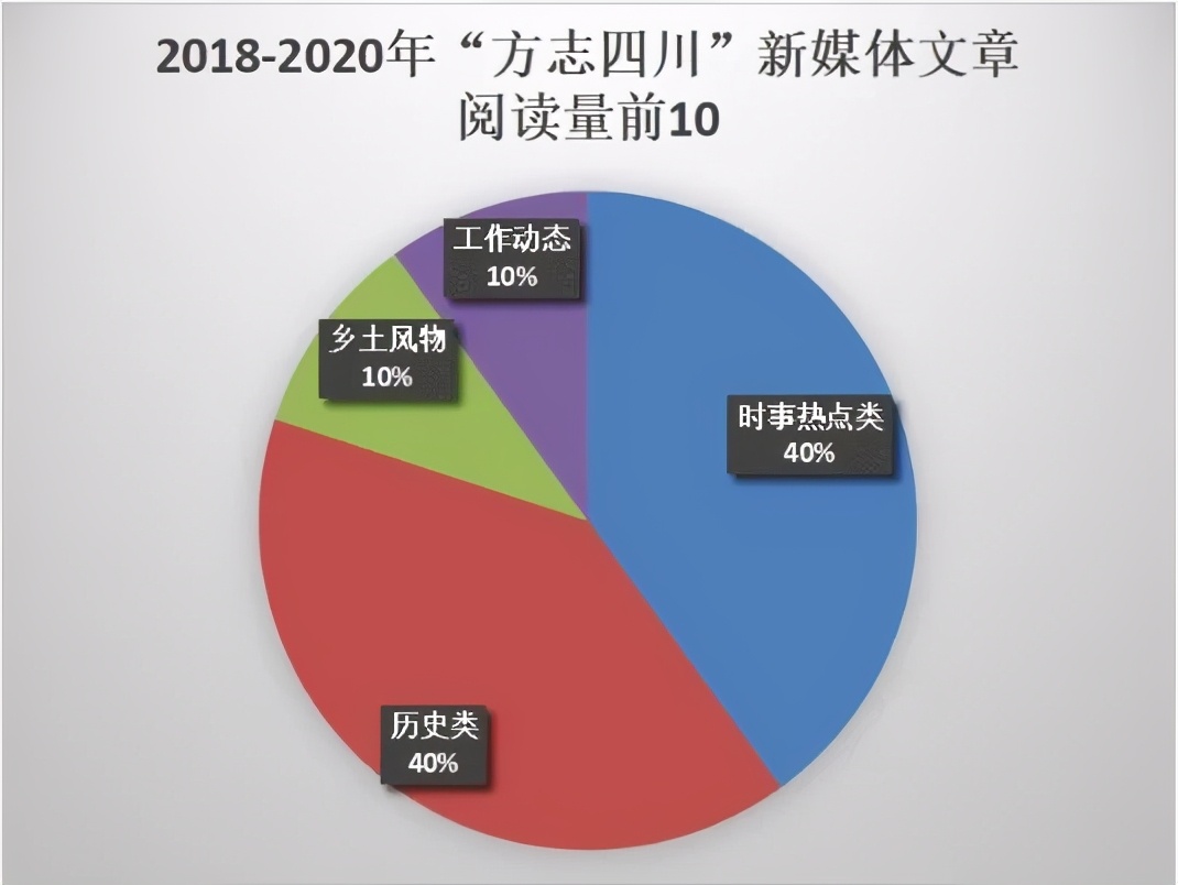 2020年度方志四川新媒体矩阵传播力分析报告