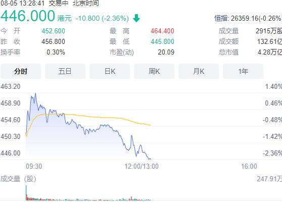 腾讯大跌段永平损失多少,段永平2934万港元再抄底腾讯