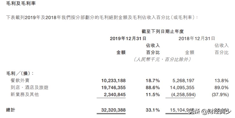 美团烧钱能维持多久,美团最挣钱的模式