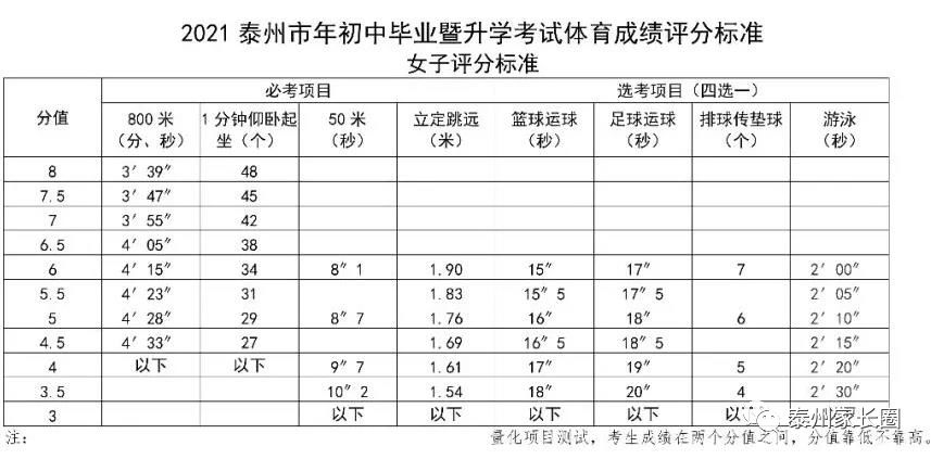 泰州2021体育中考评分标准是多少,2025泰州中考体育项目有哪些