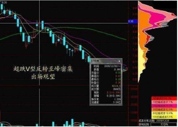 一个高僧的告诫：散户炒股亏损时，牢记筹码分布，可以东山再起