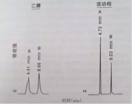 hplc色谱图怎么看,hplc色谱教学视频
