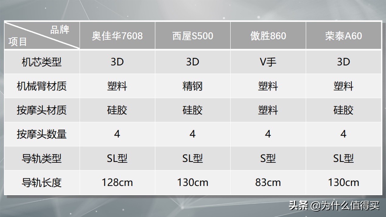 荣泰a60和奥佳华7608哪个好,奥佳华7608与a60哪个好