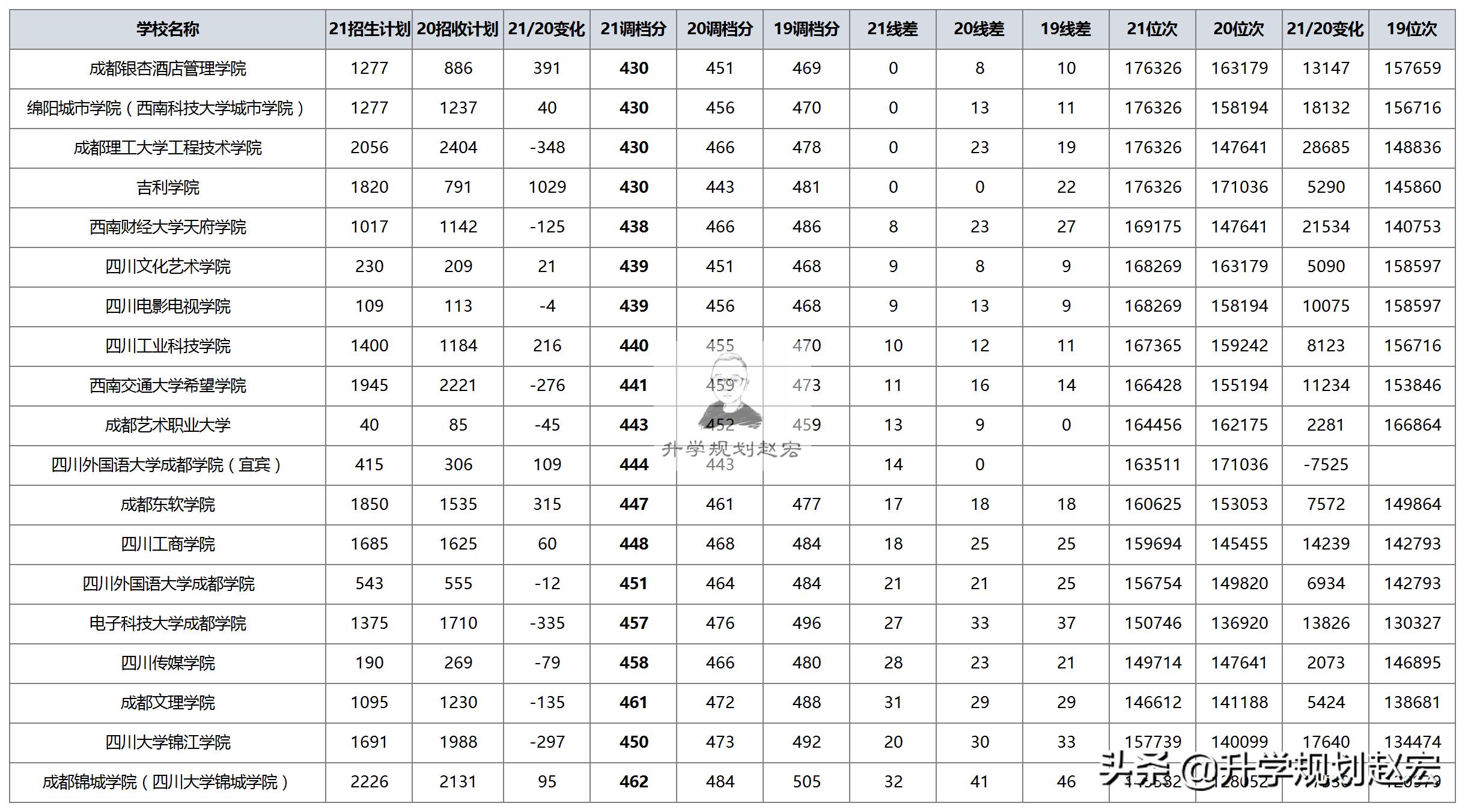 吉利学院是985还是211多少分能上,吉利学院在四川二本院校排名
