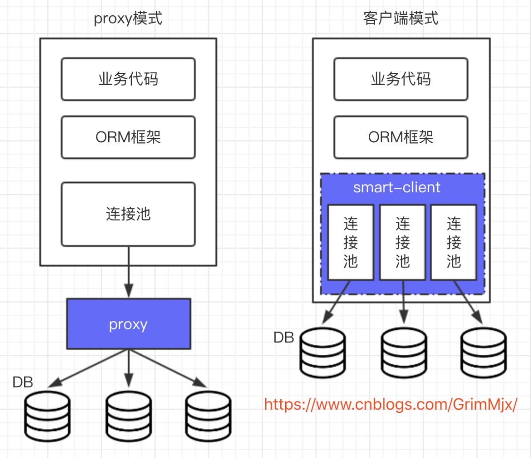 分库分表系列简介,表分区分库分表