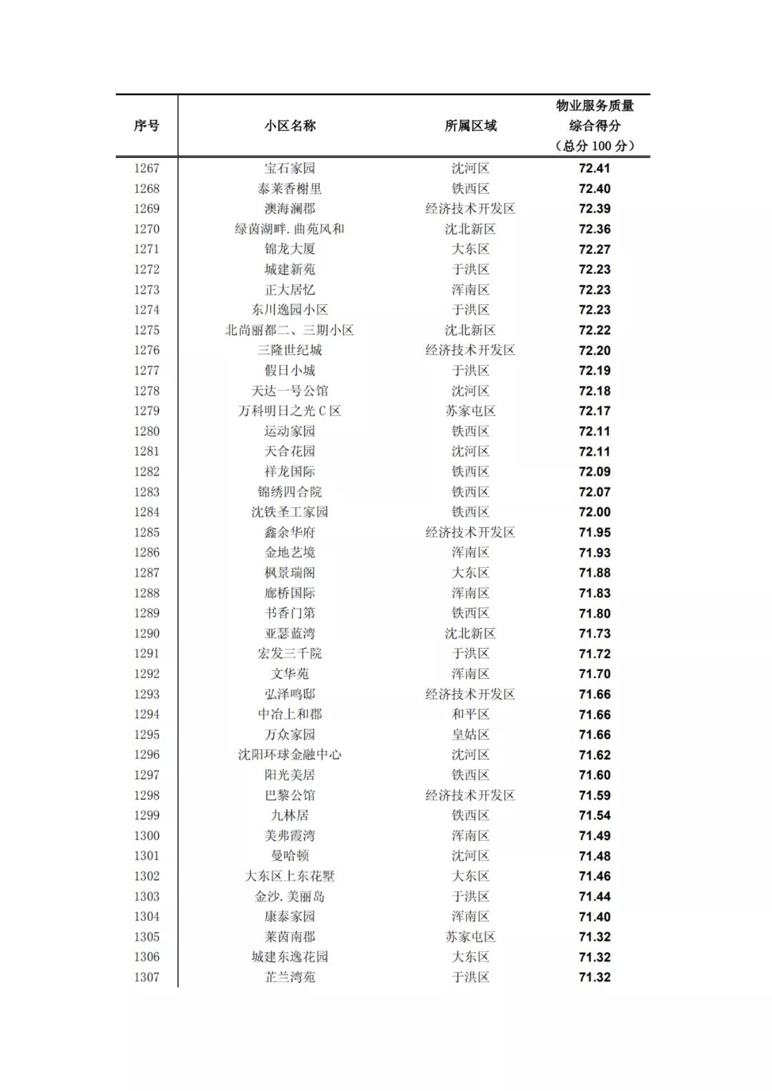 沈阳物业排名一览表,沈阳物业排名前十的品牌