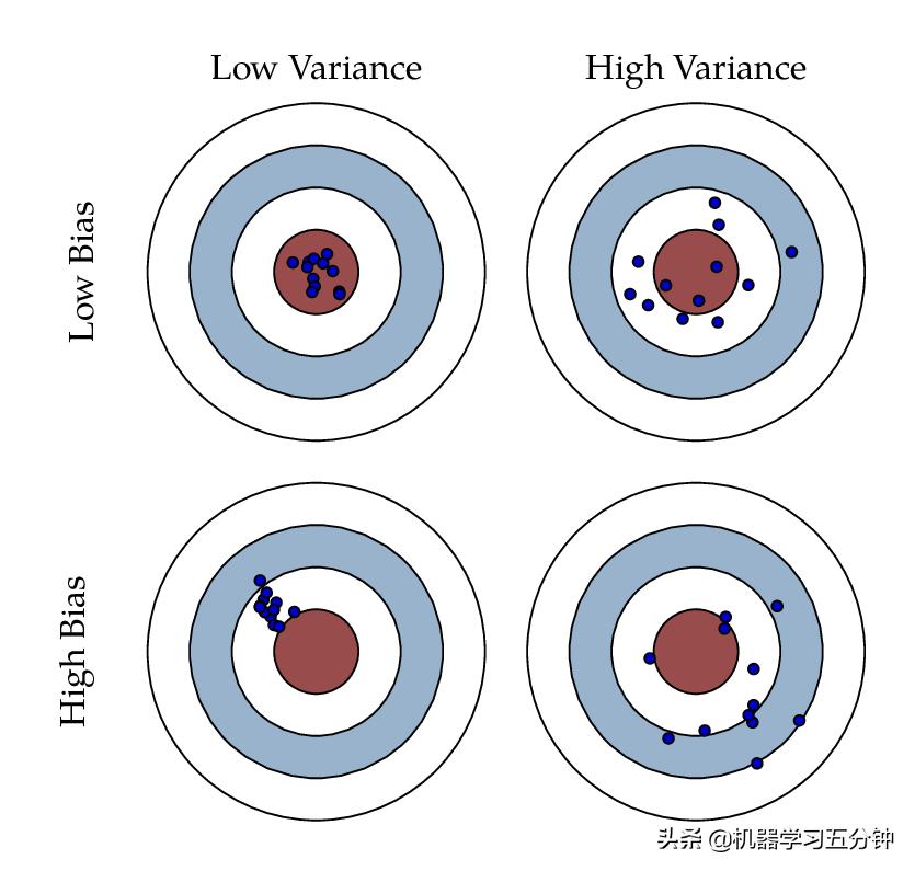 「五分钟机器学习：进阶篇」机器学习中的Bias-VarianceTradeoff