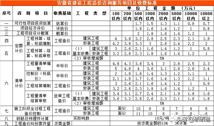 云南工程造价咨询收费标准,江苏工程造价咨询收费标准