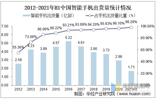 中国智能手机行业的市场竞争状况,2020年中国智能手机市场规模多少