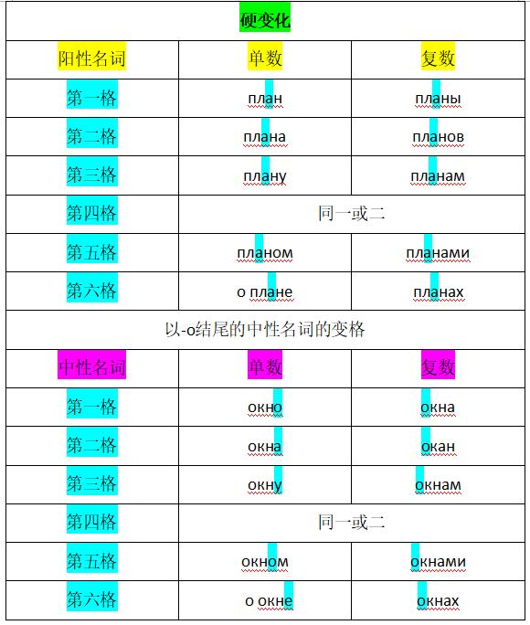 俄语名词三格变位,俄语四种变格