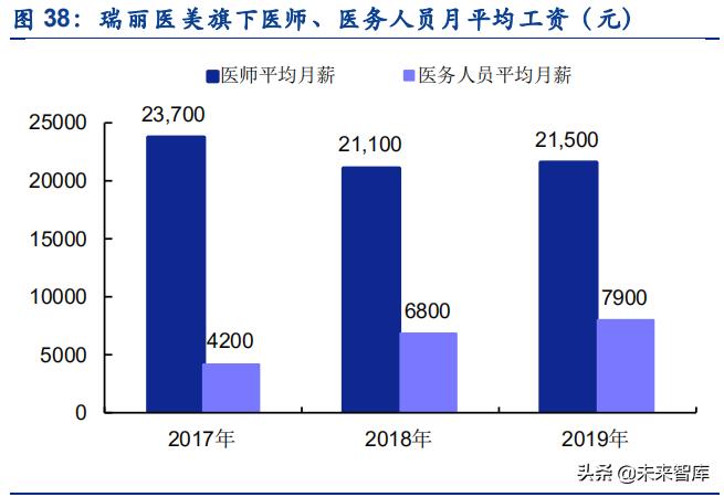 医美行业核心价值投资是什么,医美研究报告