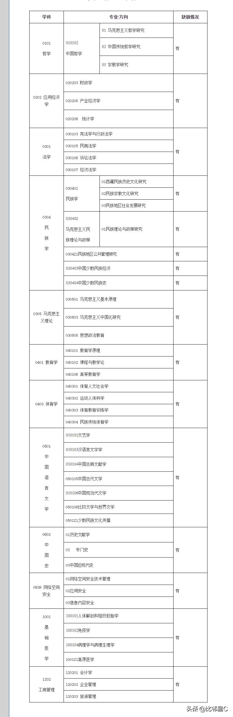 2022年研究生调剂信息公布,研究生招生调剂信息公告