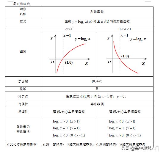 必修一数学指数函数与对数函数,高中数学必修一幂函数教学视频