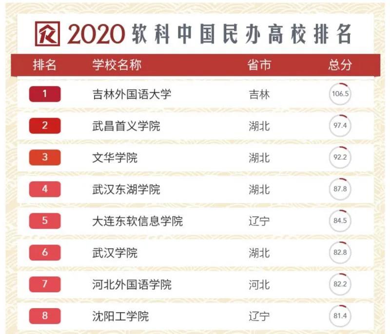 东软三个学院哪个好,大连东软科软排名