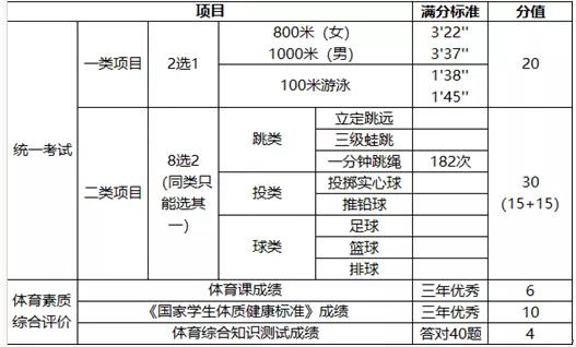 2023年中考政策体育各项目细分,2021年宁夏中考体育评分标准细则