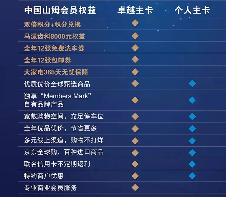 山姆会员3000元卡,山姆会员续费290