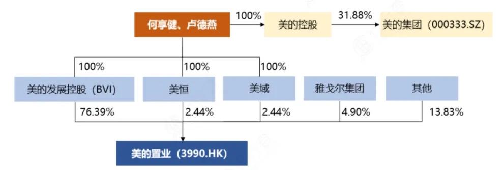 美的置业占美的集团的比重,美的集团与美的置业什么关系