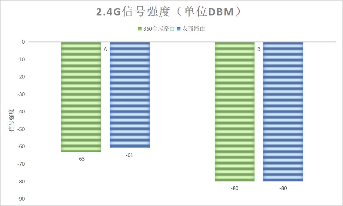 解决家里等电梯上网问题，360全屋路由评测