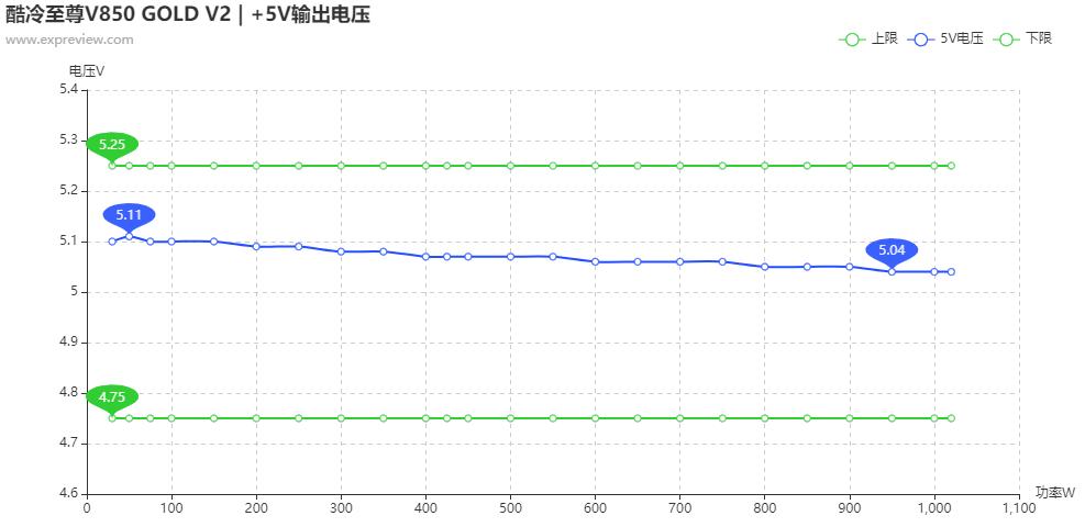酷冷至尊v850gold,酷冷至尊v850sfx评测