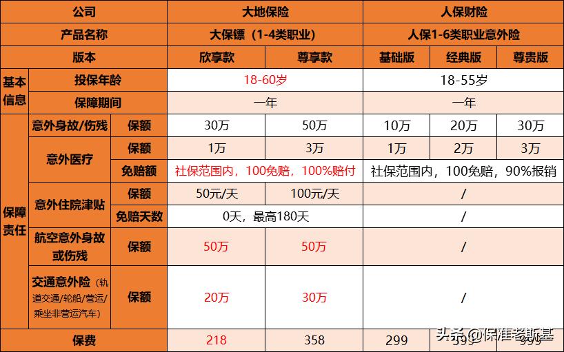 4类职业可以买的保险,4类职业可以买的医疗保险