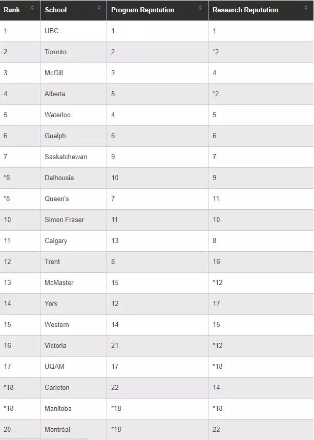 麦考林大学,麦考林加拿大大学排名