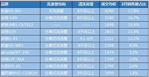 果蔬消毒机电商大数据:疫情期增长160%谷格,欧琳表现亮眼