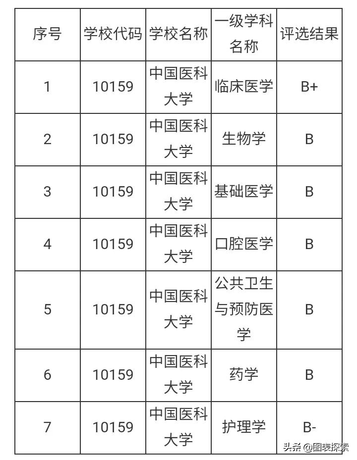 中国医科大学校名的变迁,中国老牌五所医科大学