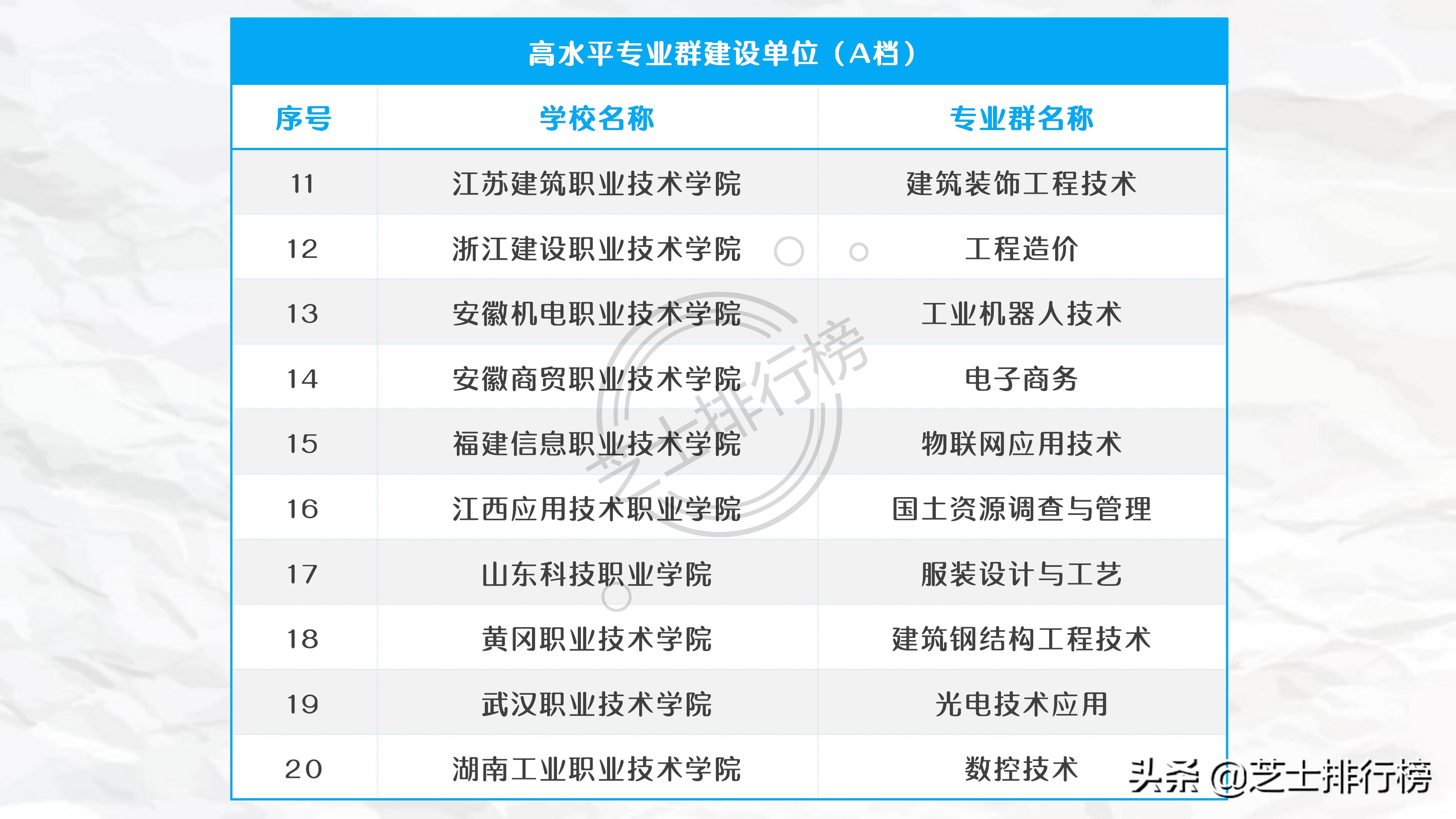 各地双高计划专科院校名单,985和211底下的专科院校有哪些
