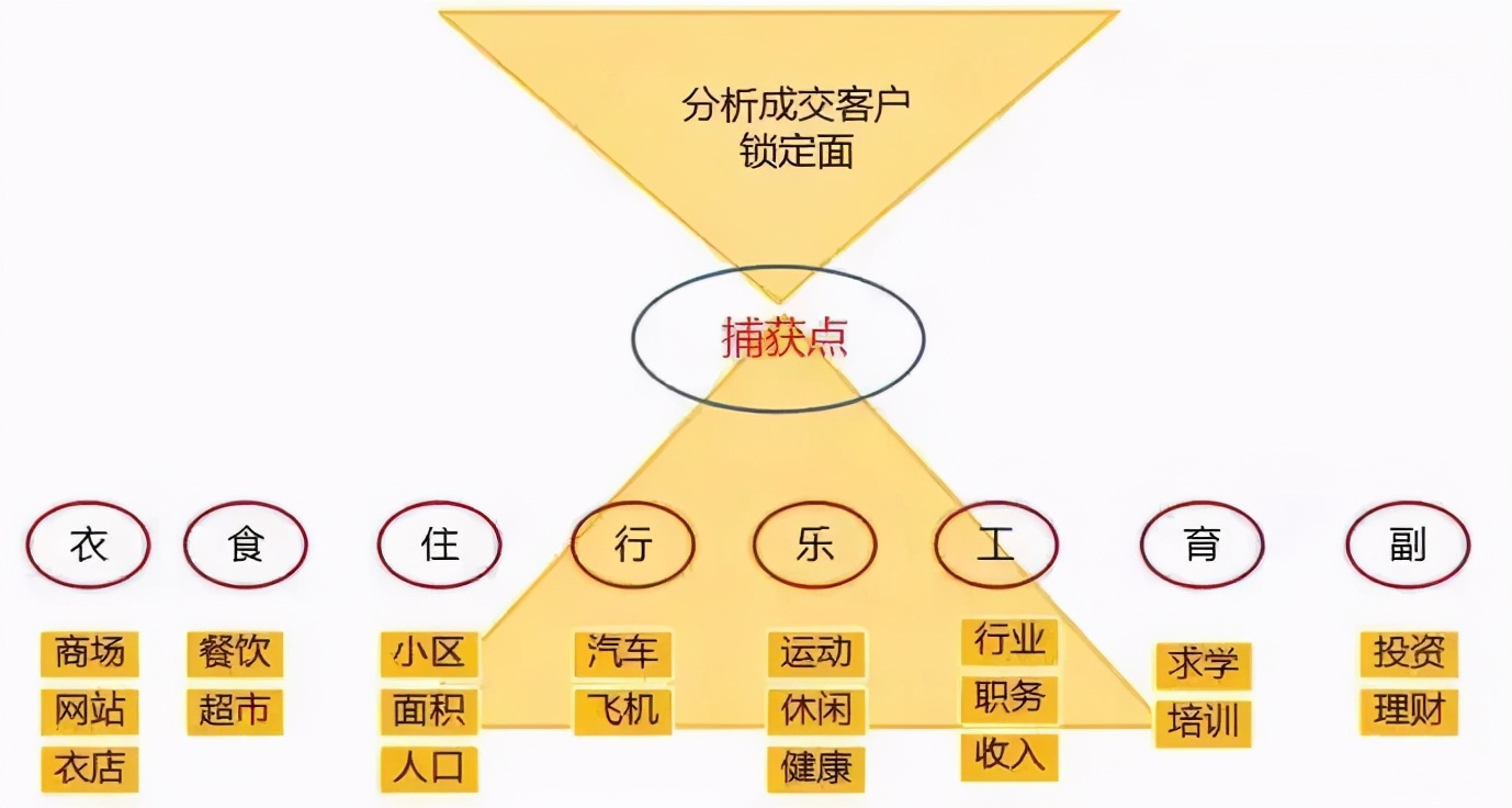 房企拓客方案,地产拓客三板斧