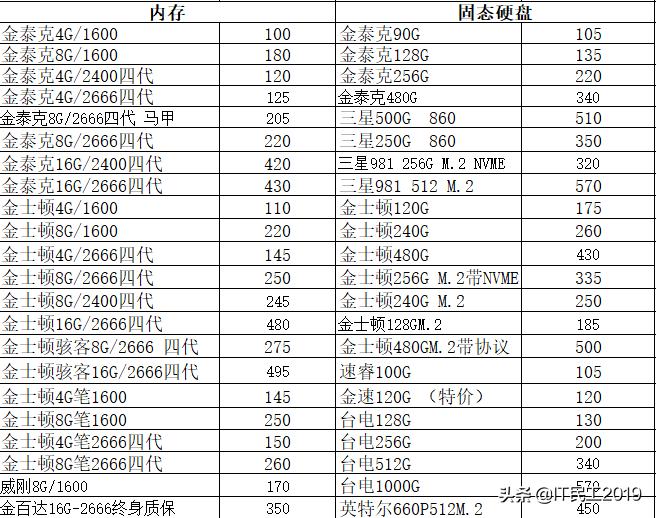2022年电脑配件走势,2023年电脑配件行情
