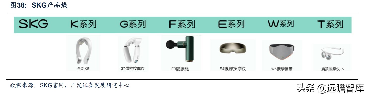 人口老龄化+亚健康推动健康需求：小型按摩器，市场规模约75亿元